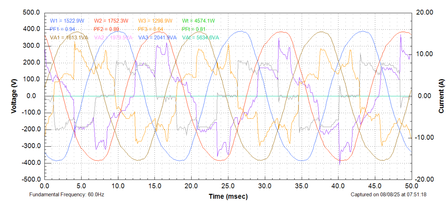 Power study waveform readout showing voltage, current, and power factor